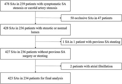 Color Doppler Ultrasonography for the Evaluation of Subclavian Artery Stenosis